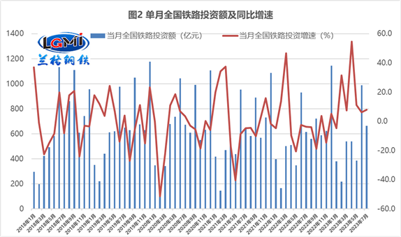 兰格研究：旺季基建“钢需”是否还值得期待？,第2张