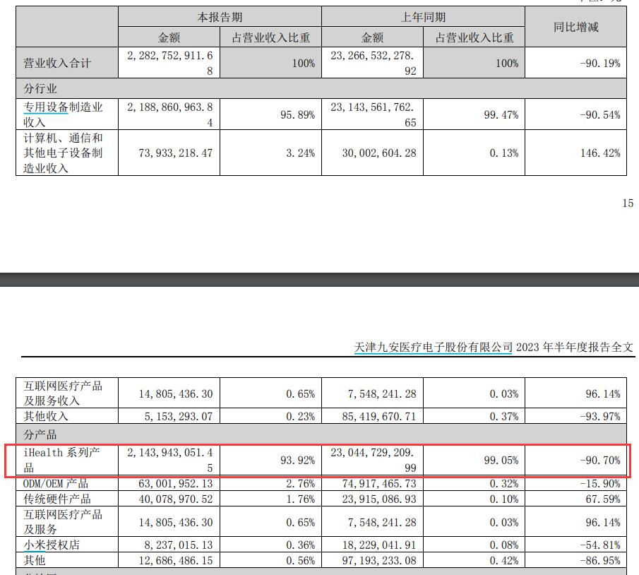 观财报｜试剂盒销量下降九安医疗上半年营收下滑超九成