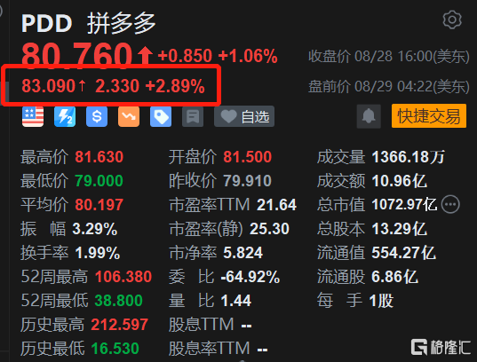 拼多多盘前涨约3% Temu正式上线智利、菲律宾站点