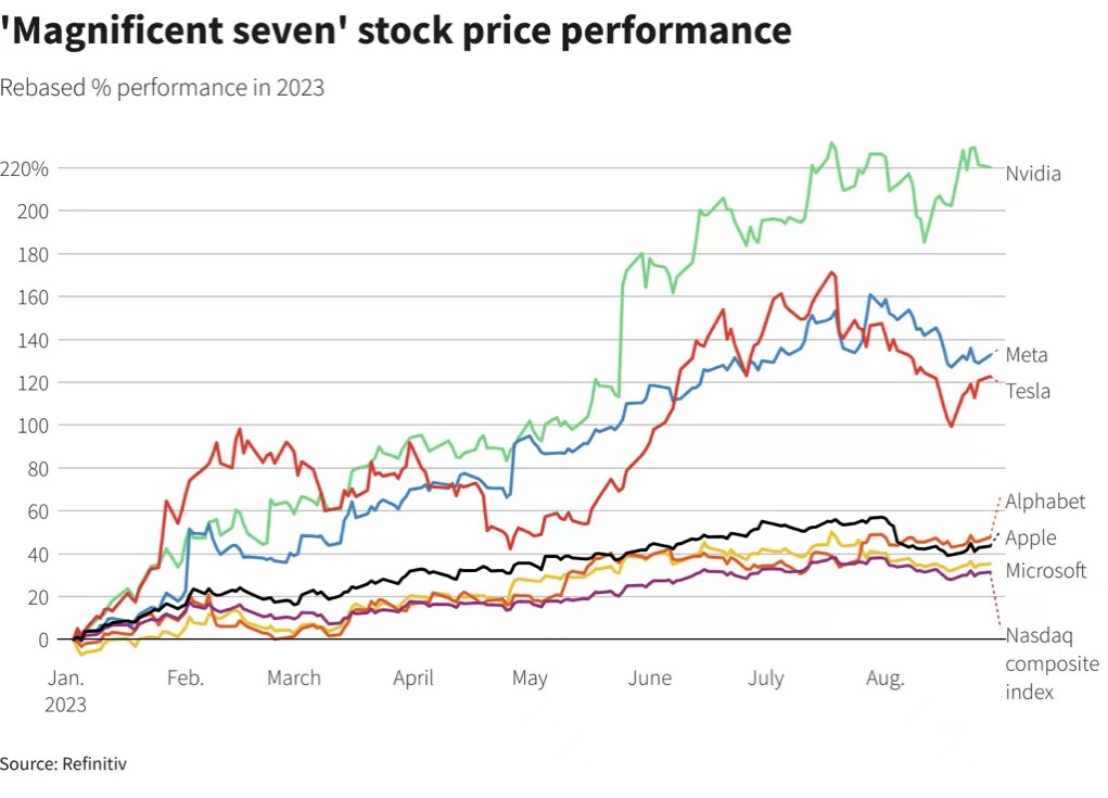 美股“七姊妹”热度不减！对冲基金对其持有敞口创新高