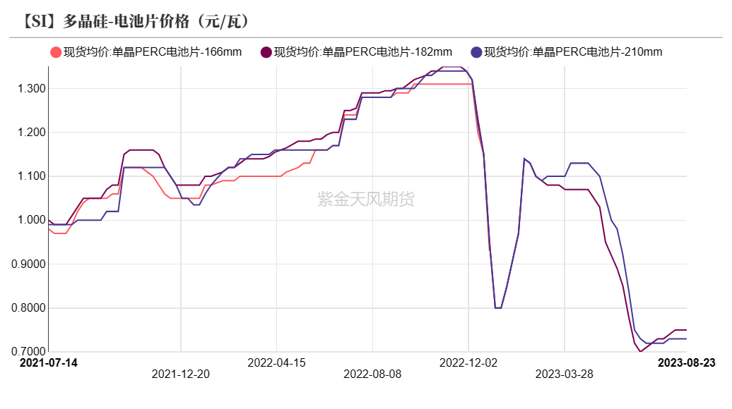 工业硅是做什么的工业硅：基本面变化有限,数据来源：SMM；iFind；紫金天风期货研究所,第19张