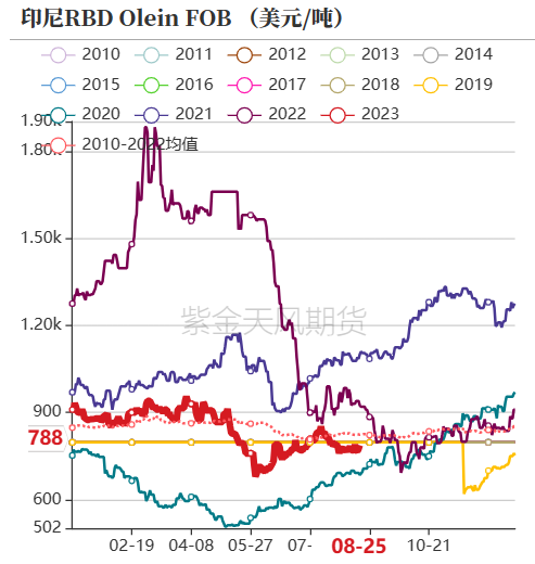 油脂：泾渭分明,数据来源：紫金天风期货研究所,第15张