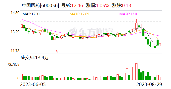 夯实主业、开拓增量 中国医药2023上半年营收216.25亿元