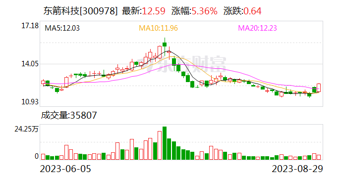 东箭科技:后续随着电动侧开门项目量产增加 预计该品类的收入占比将逐步提升