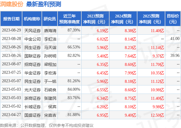 润建股份：8月29日召开业绩说明会，投资者参与