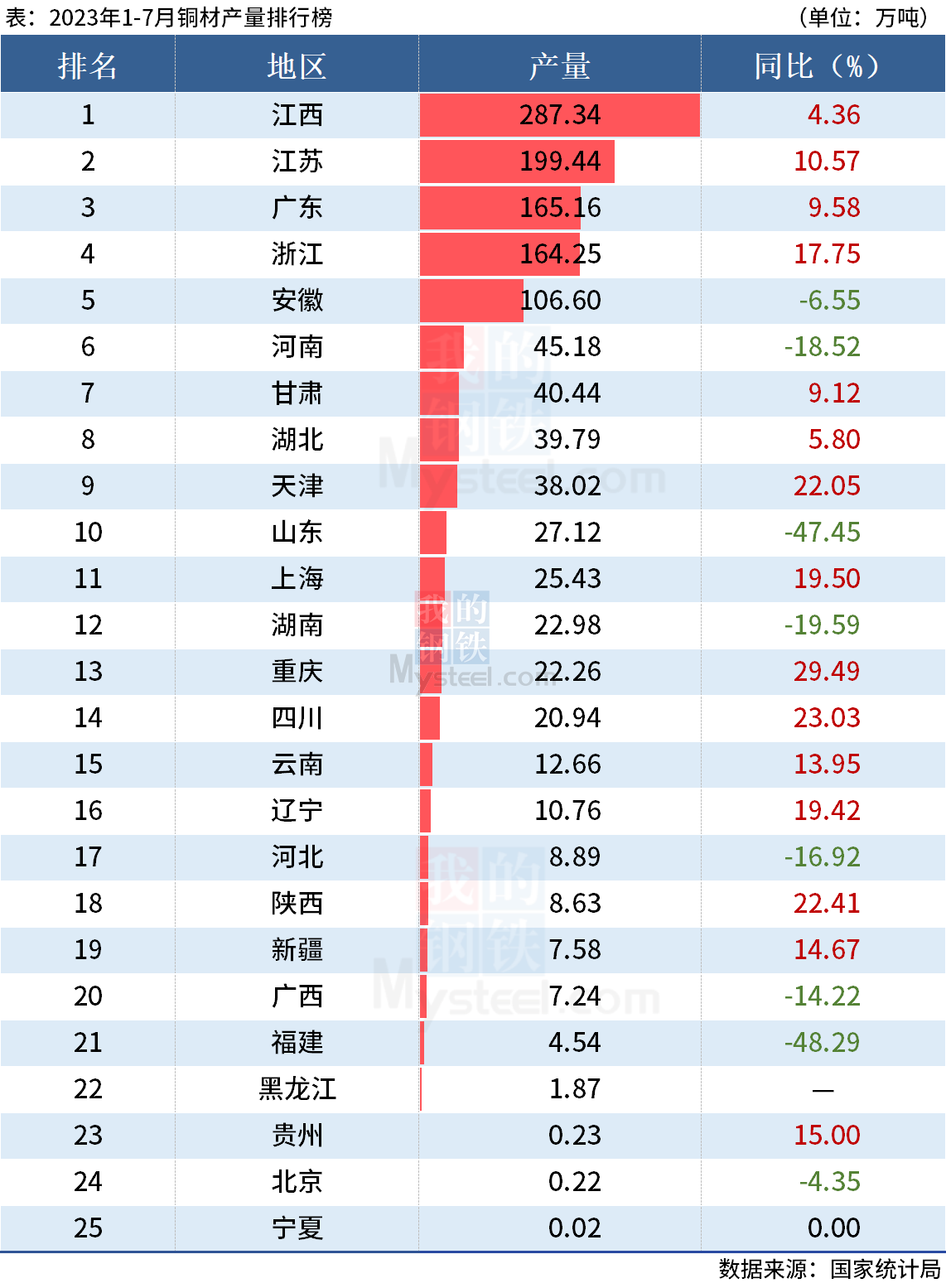 统计局：前7月全国分省市铜材产量出炉，江西增4.36%,第2张