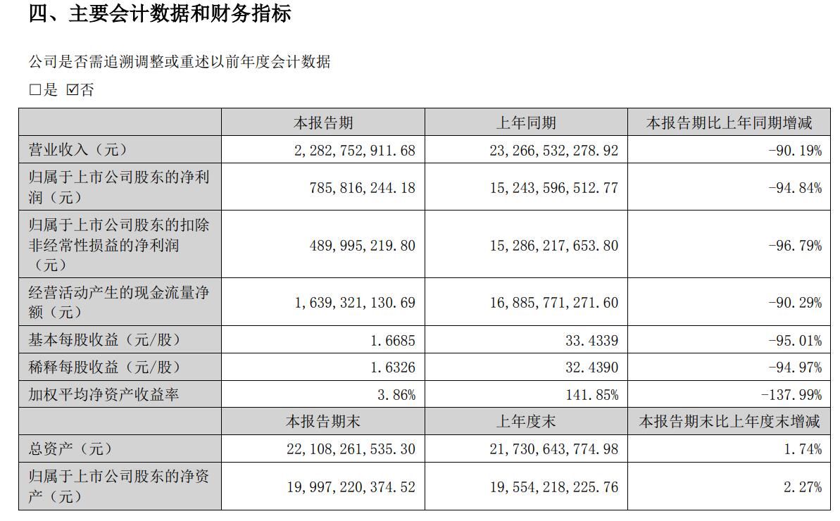 观财报｜试剂盒销量下降九安医疗上半年营收下滑超九成