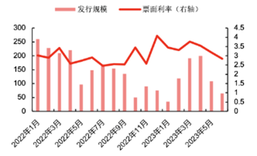 {}重磅利好出炉，七部门联合发文维稳钢铁业，上半年钢铁债发行仅715亿下滑近4成,数据来源：中信建投，财联社整理,第3张