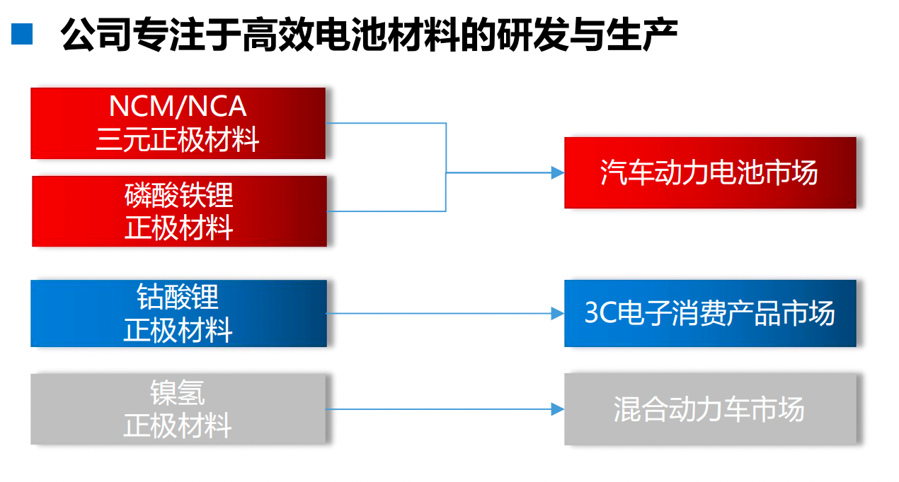 来源:长远锂科