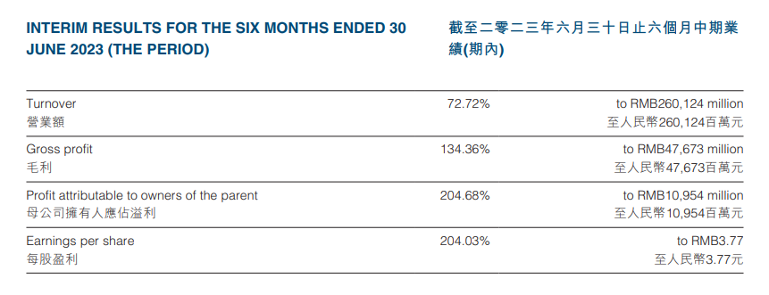 异动直击 | 比亚迪盘中涨超6%,上半年净利润同比增长205%至109.54亿元