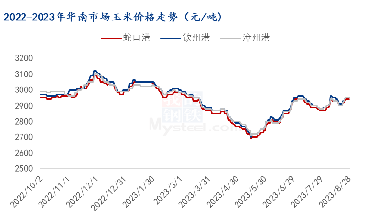 玉米8月份价格行情Mysteel解读：多重利好共振八月玉米价格走强,第1张