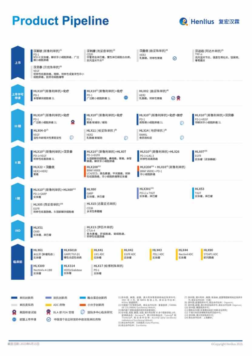踏出持续规模盈利的第一步，复宏汉霖(02696) 加速构建研产销创新闭环