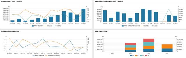 广汽集团单季度营收、净利润与销售毛利等数据变化 制图/白昊天