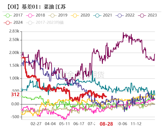 油脂：泾渭分明,数据来源：紫金天风期货研究所,第38张