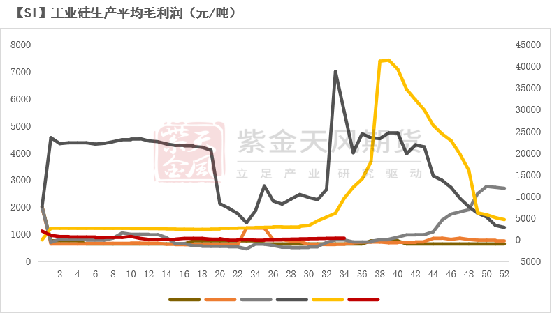 工业硅是做什么的工业硅：基本面变化有限,数据来源：百川盈孚；紫金天风期货研究所,第13张