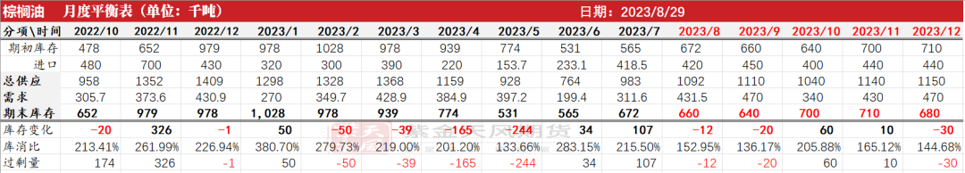 油脂：泾渭分明,数据来源：紫金天风期货研究所,第41张