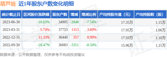 葫芦娃(605199)6月30日股东户数3.49万户，较上期减少7.54%