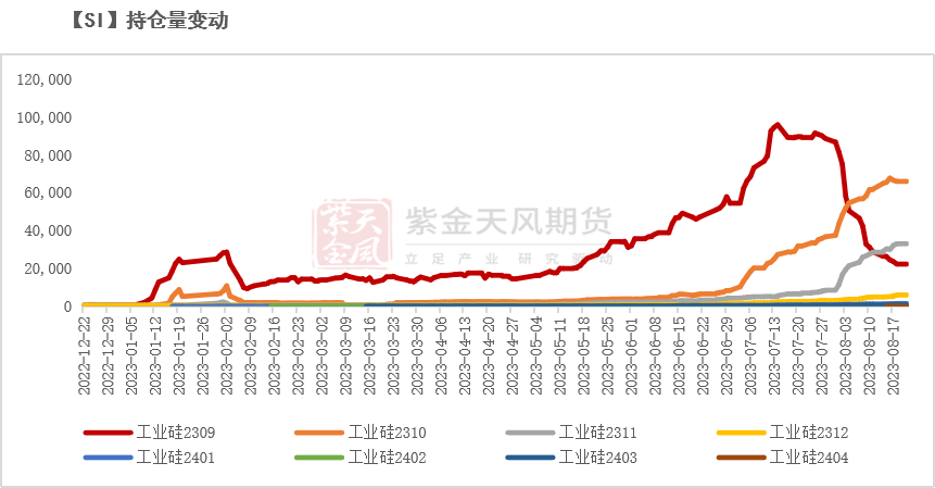 工业硅是做什么的工业硅：基本面变化有限,数据来源：同花顺；Wind；紫金天风期货研究所,第3张