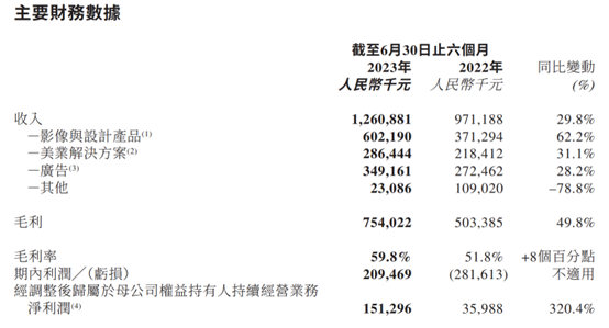 美图公司公布业绩后大涨近15% 上半年净利同比增超3倍