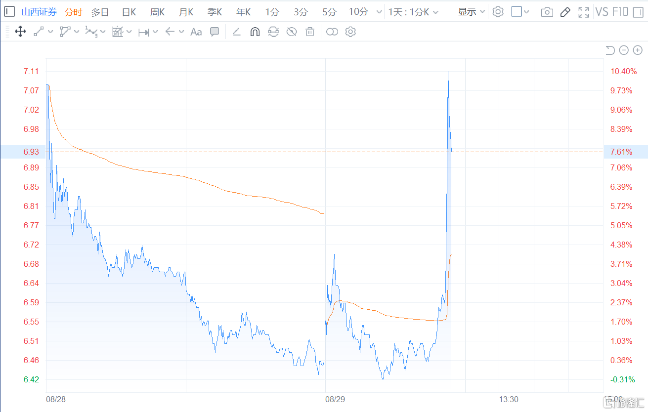 券商股反弹 山西证券触及涨停