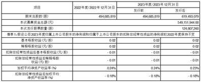 关于公司2023年度向特定对象发行股票预案修订情况说明的公告