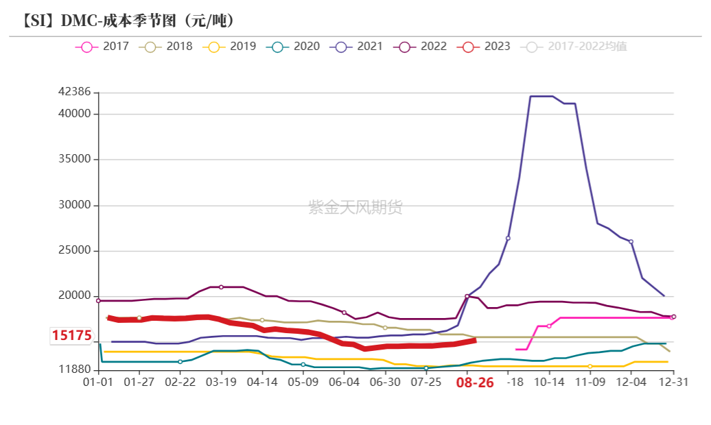 工业硅是做什么的工业硅：基本面变化有限,数据来源：百川盈孚；SMM；紫金天风期货研究所,第29张