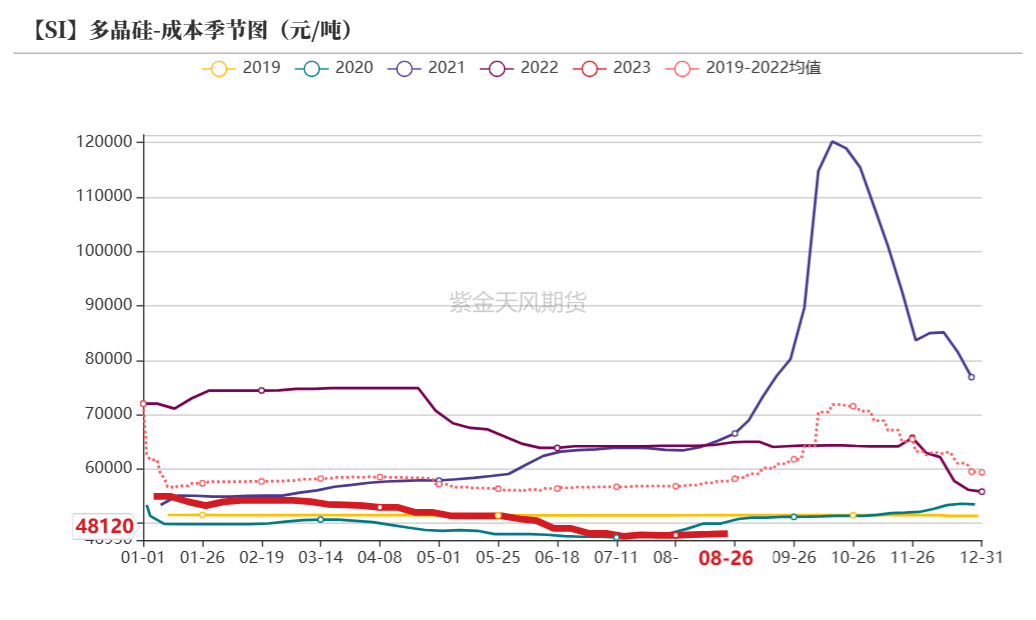 工业硅是做什么的工业硅：基本面变化有限,数据来源：百川盈孚；紫金天风期货研究所,第21张