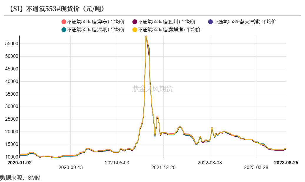 工业硅是做什么的工业硅：基本面变化有限,数据来源：SMM；紫金天风期货研究所,第5张