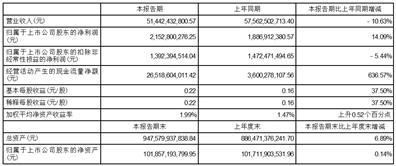 招商局蛇口工业区控股股份有限公司2023半年度报告摘要