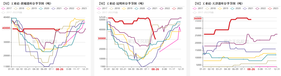 工业硅是做什么的工业硅：基本面变化有限,数据来源：百川盈孚；紫金天风期货研究所,第16张