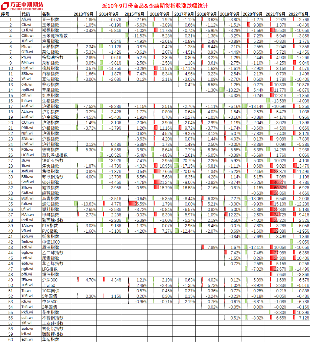 {}一图速览近十年9月份期货市场涨跌情况,第1张