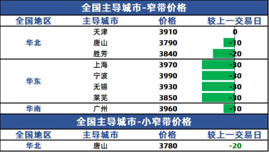 兰格钢铁网官网兰格带钢日盘点：市场价格延续下调整体交易情绪不佳,第1张