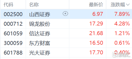 券商股反弹 山西证券触及涨停