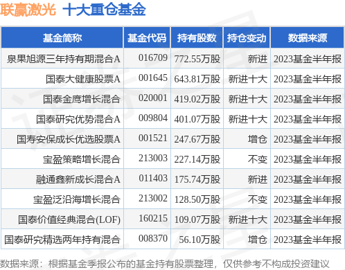 8月29日联赢激光涨7.39%，泉果旭源三年持有期混合A基金持有该股