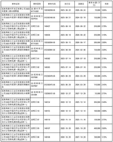 招商局蛇口工业区控股股份有限公司2023半年度报告摘要