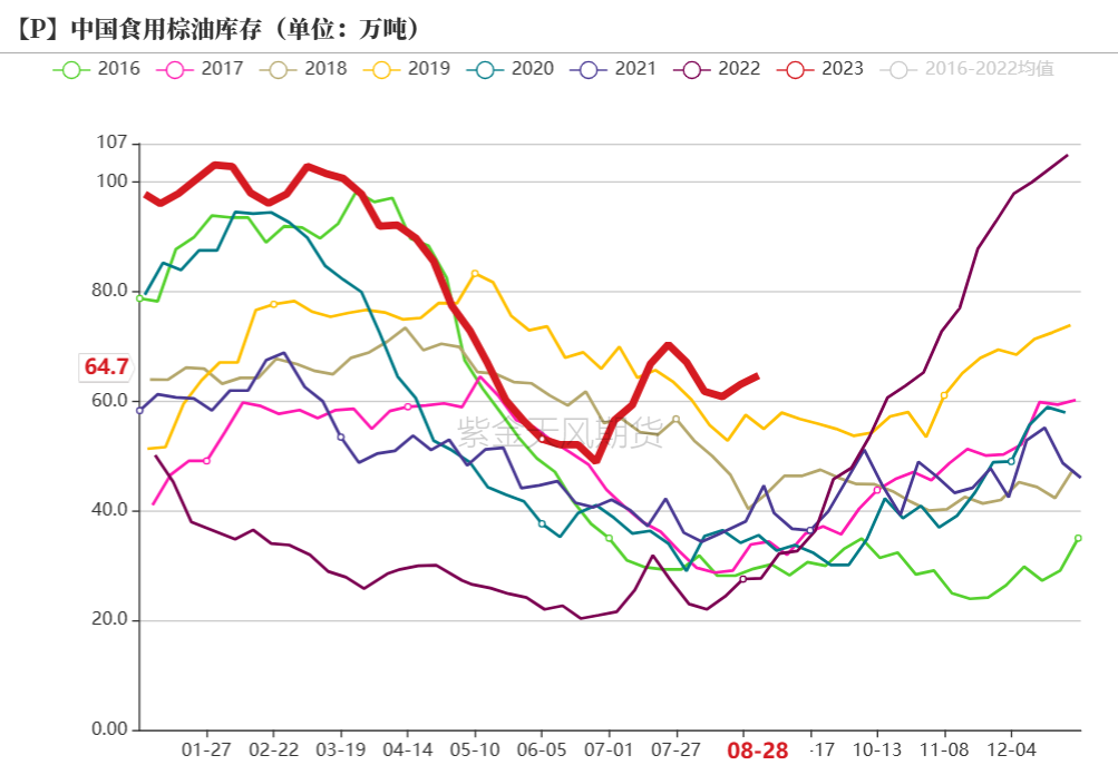 油脂：泾渭分明,数据来源：紫金天风期货研究所,第36张