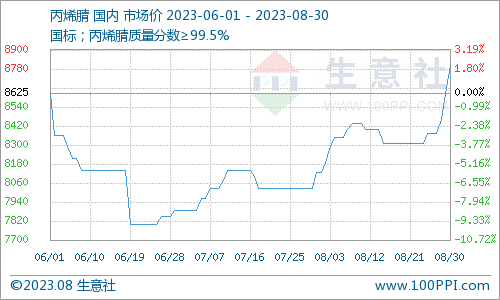 丙烯腈价格7天走势图生意社生意社：需求支撑丙烯腈市场行情大幅上涨,第1张