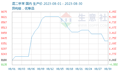 邻二甲苯价格行情生意社：成本下降需求走弱8月邻二甲苯价格涨后趋稳,第1张