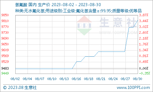 萤石价格大涨生意社：利好叠加8月萤石市场走势上涨,第2张