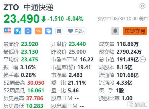 中通快递跌超6% Q2营收低于预期