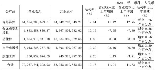 图源:华域汽车报告