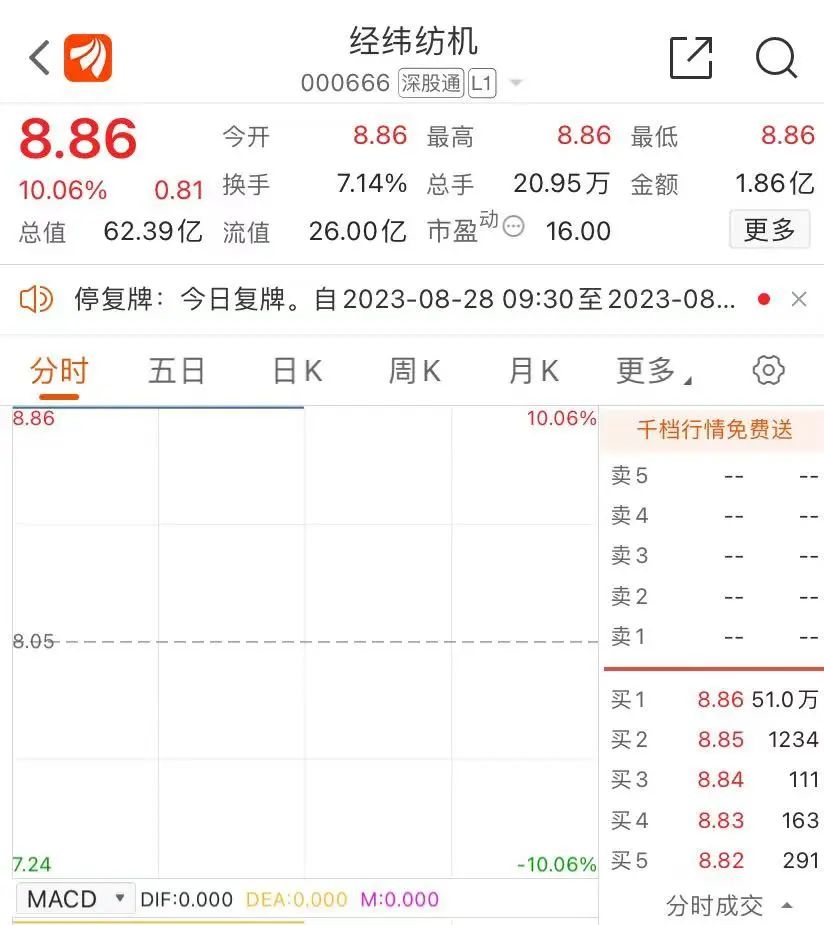 开盘封涨停！这家公司主动申请退市，涉及3.9万股东