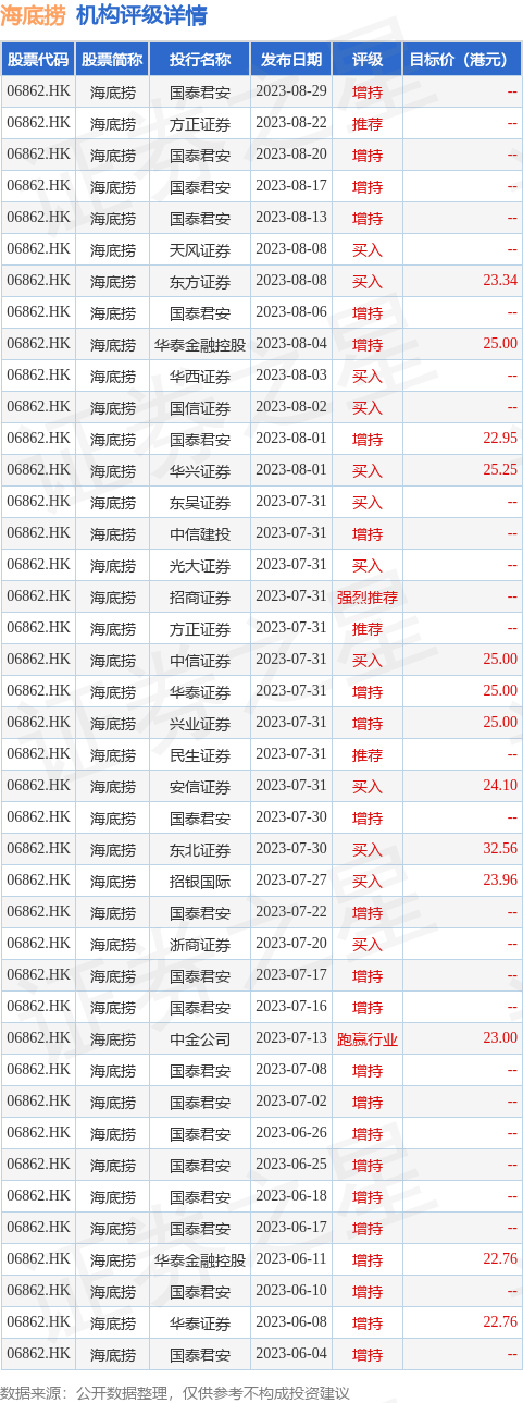 里昂：上调海底捞(06862.HK)评级至“跑赢大市” 目标价升至24.8港元