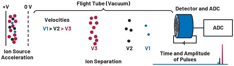 利用低噪声,高速增强飞机能力，低噪声高放