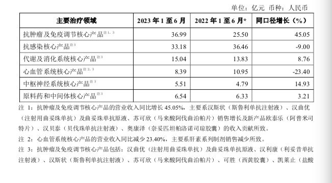 复星医药一季度净利降，复星医药一季度净利降超45%