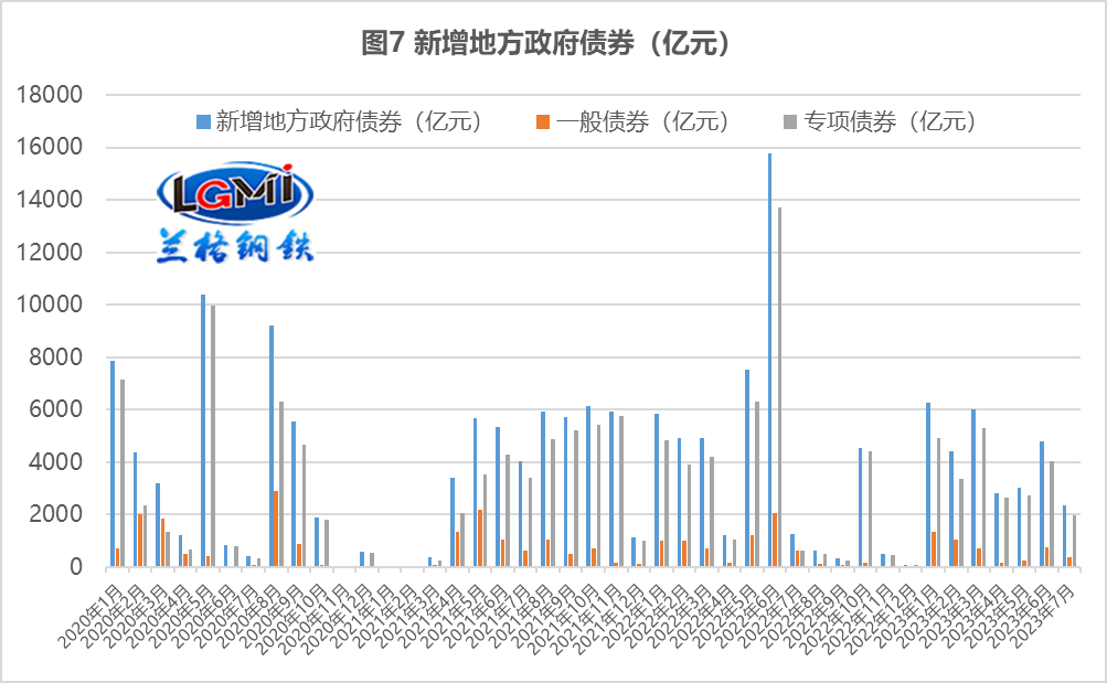 旺季基建“钢需”是否还值得期待？,第7张