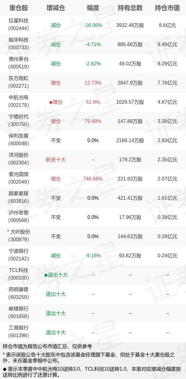 基金持仓动向：交银施罗德基金郭斐二季度加仓这些股（名单）