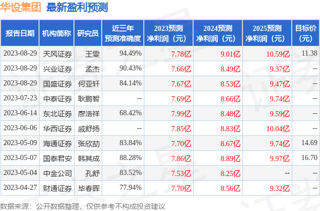 天风证券：给予华设集团买入评级，目标价位11.38元