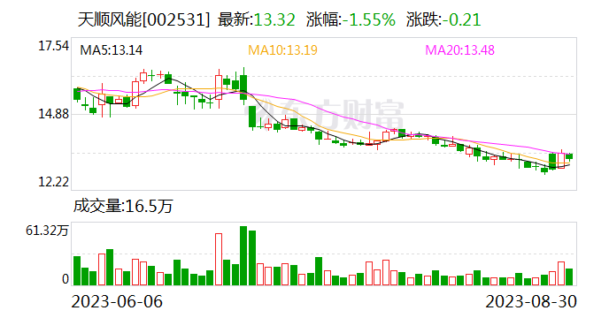 天顺风能上半年营收净利均翻番 2025年底海风总产能将超250万吨