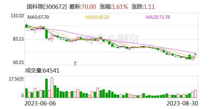 上半年净利同比增长超三倍 国科微营收净利创同期新高
